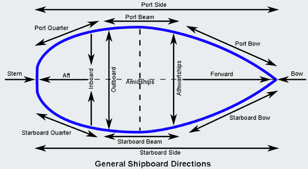 “List of ship directions”