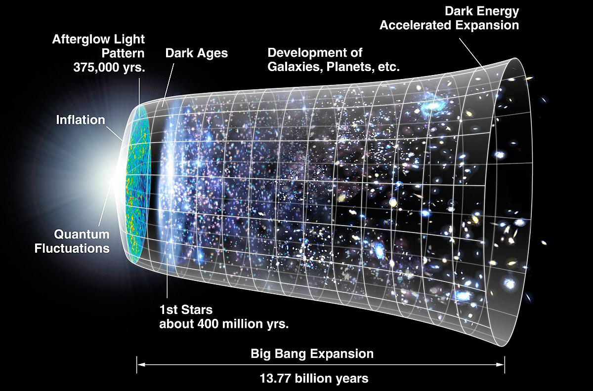 What Is the Big Bang Theory?